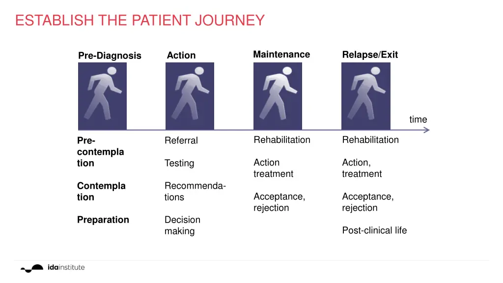 establish the patient journey 1