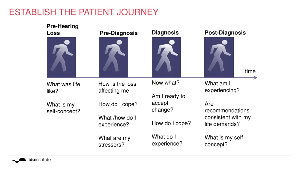 establish the patient journey
