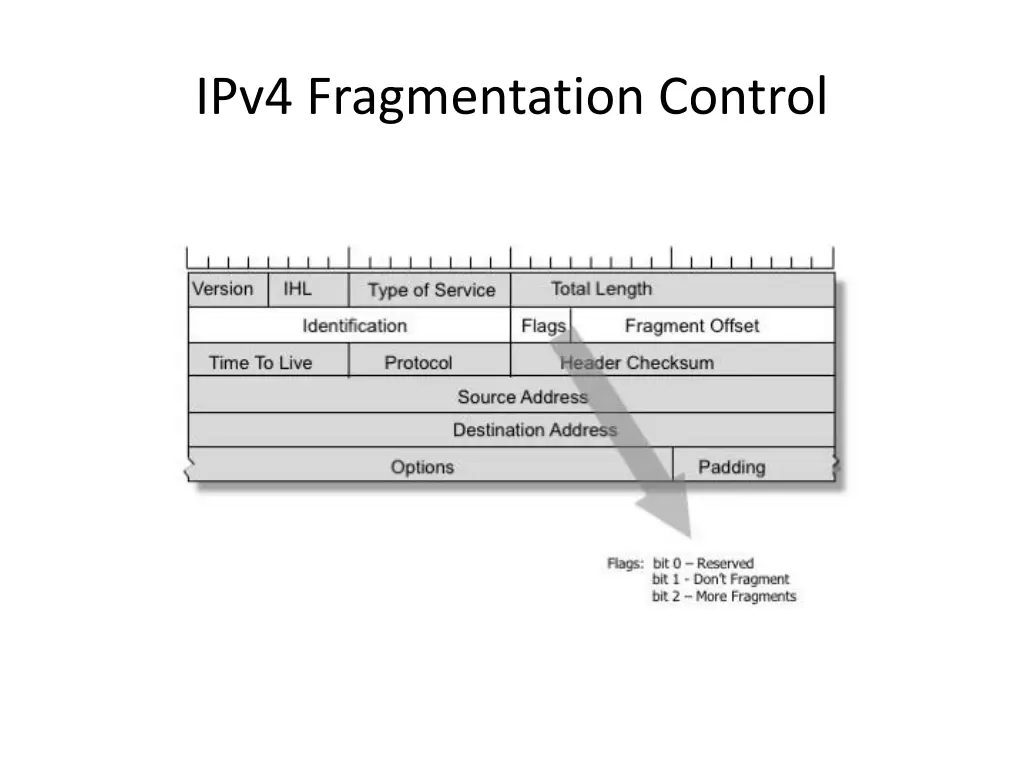 ipv4 fragmentation control