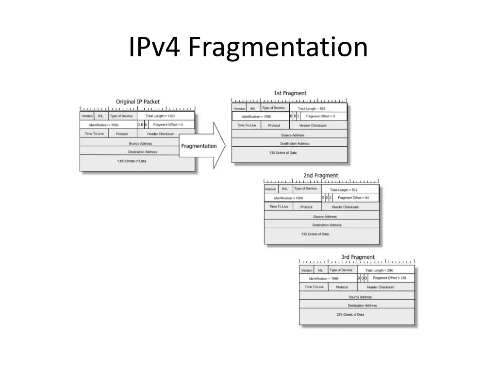 ipv4 fragmentation
