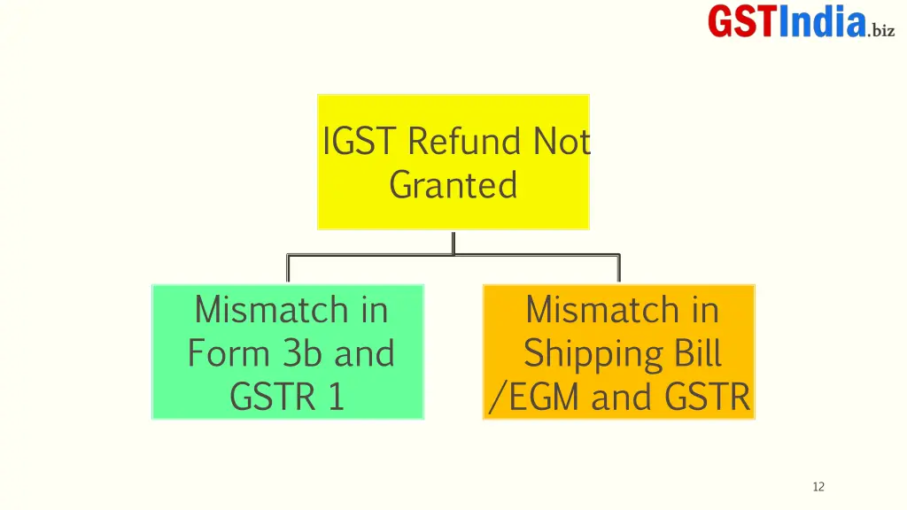 igst refund not granted