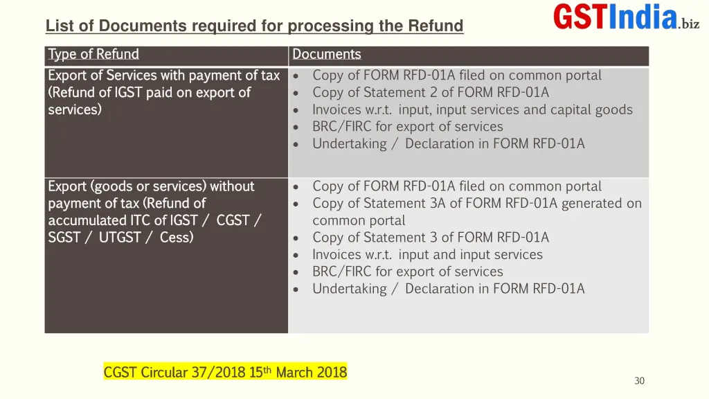 list of documents required for processing