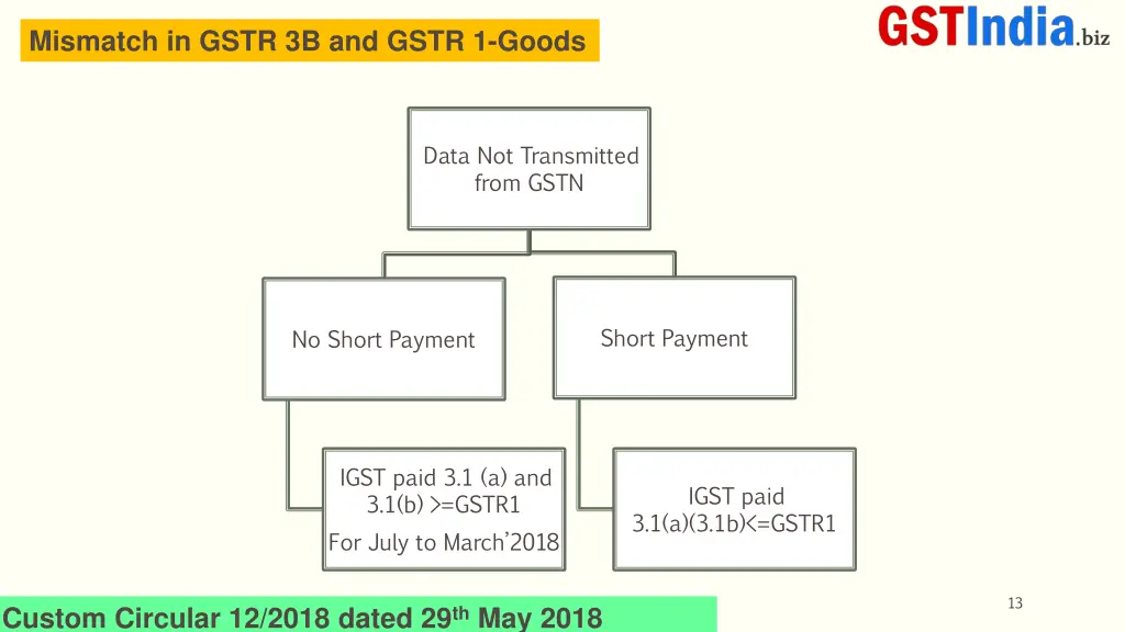 mismatch in gstr 3b and gstr 1 goods