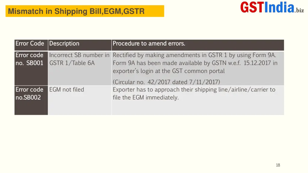 mismatch in shipping bill egm gstr 1
