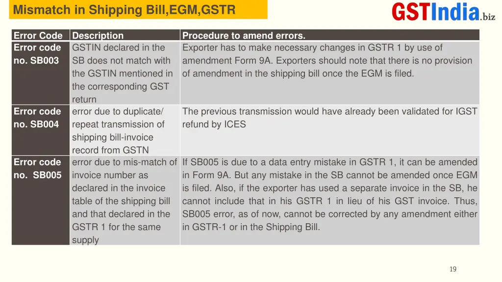 mismatch in shipping bill egm gstr 2