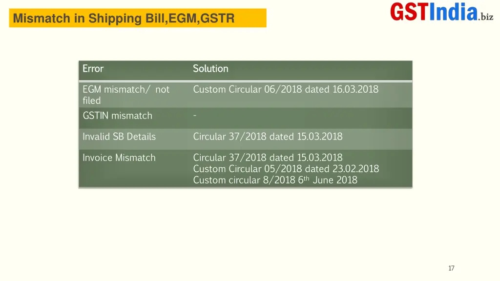 mismatch in shipping bill egm gstr
