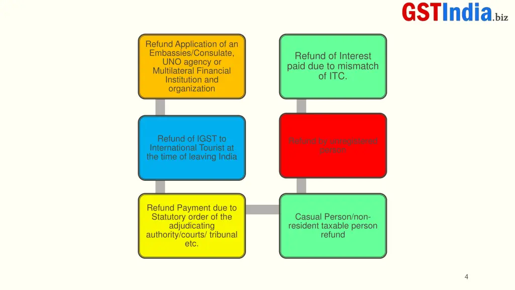 refund application of an embassies consulate