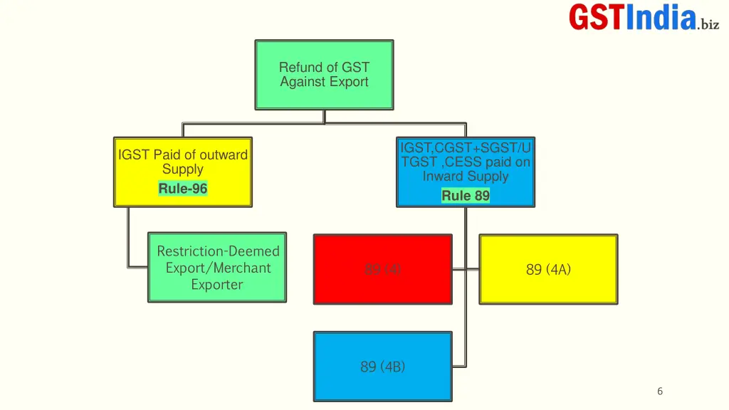 refund of gst against export
