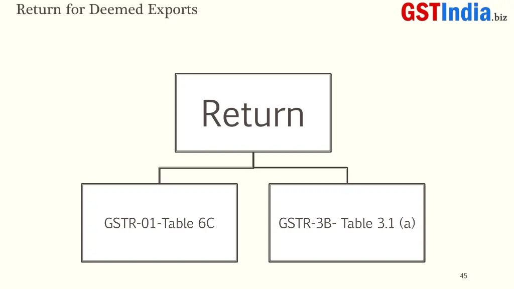 return for deemed exports