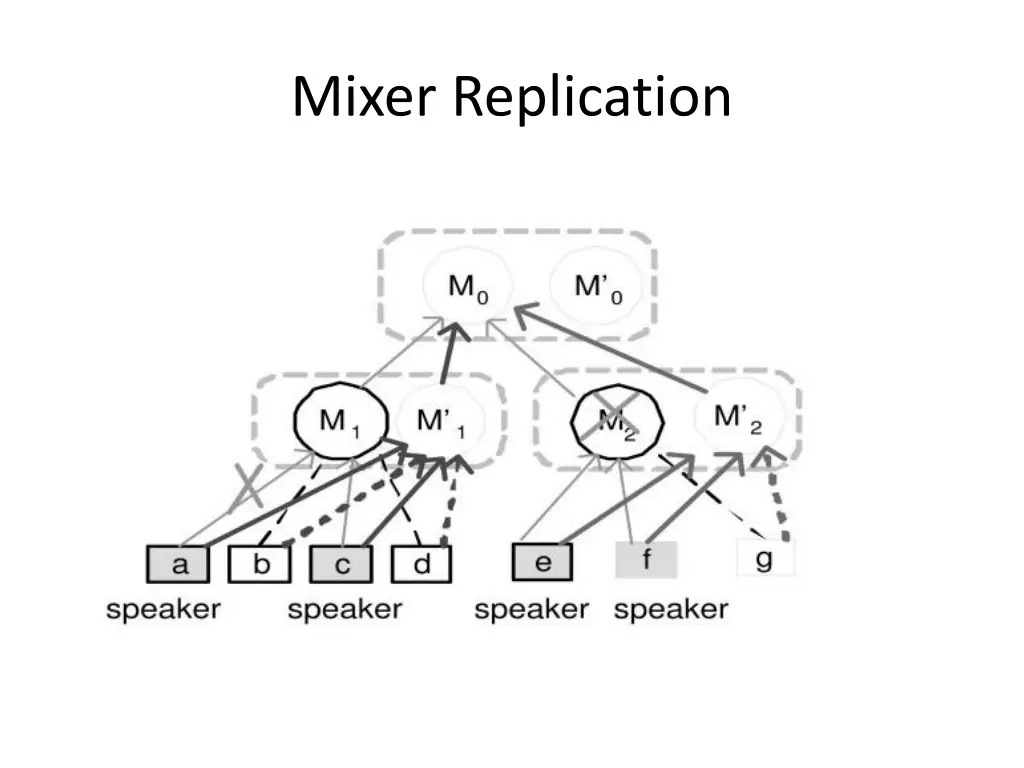 mixer replication