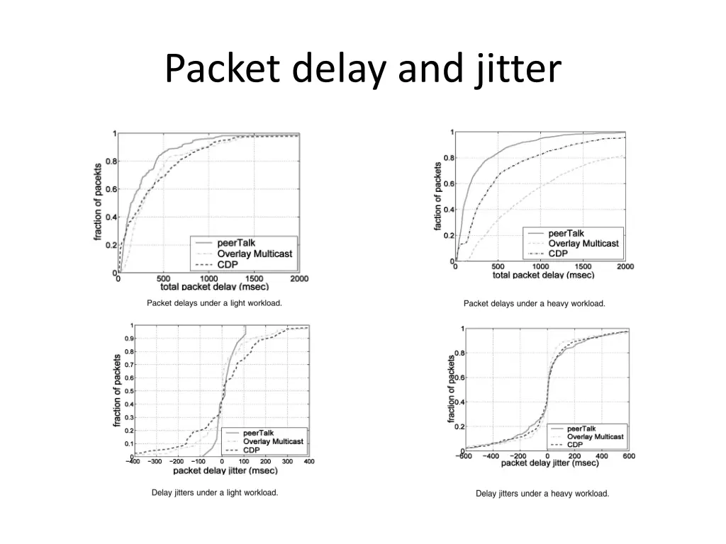 packet delay and jitter