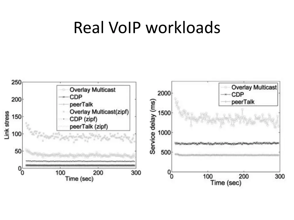 real voip workloads