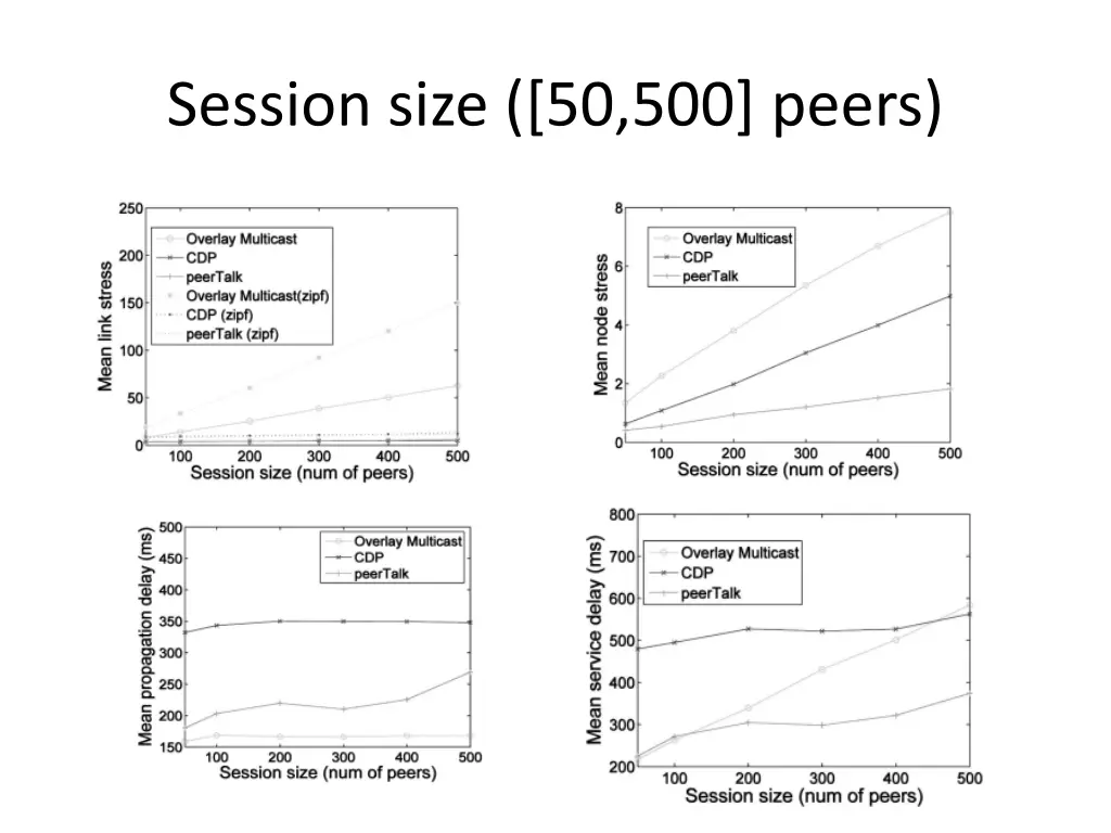 session size 50 500 peers