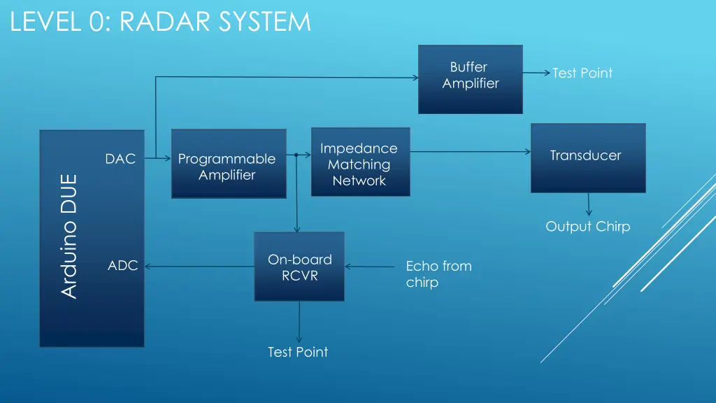 level 0 radar system