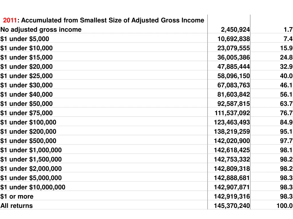 2011 accumulated from smallest size of adjusted