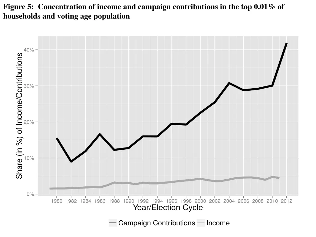 figure 5 concentration of income and campaign