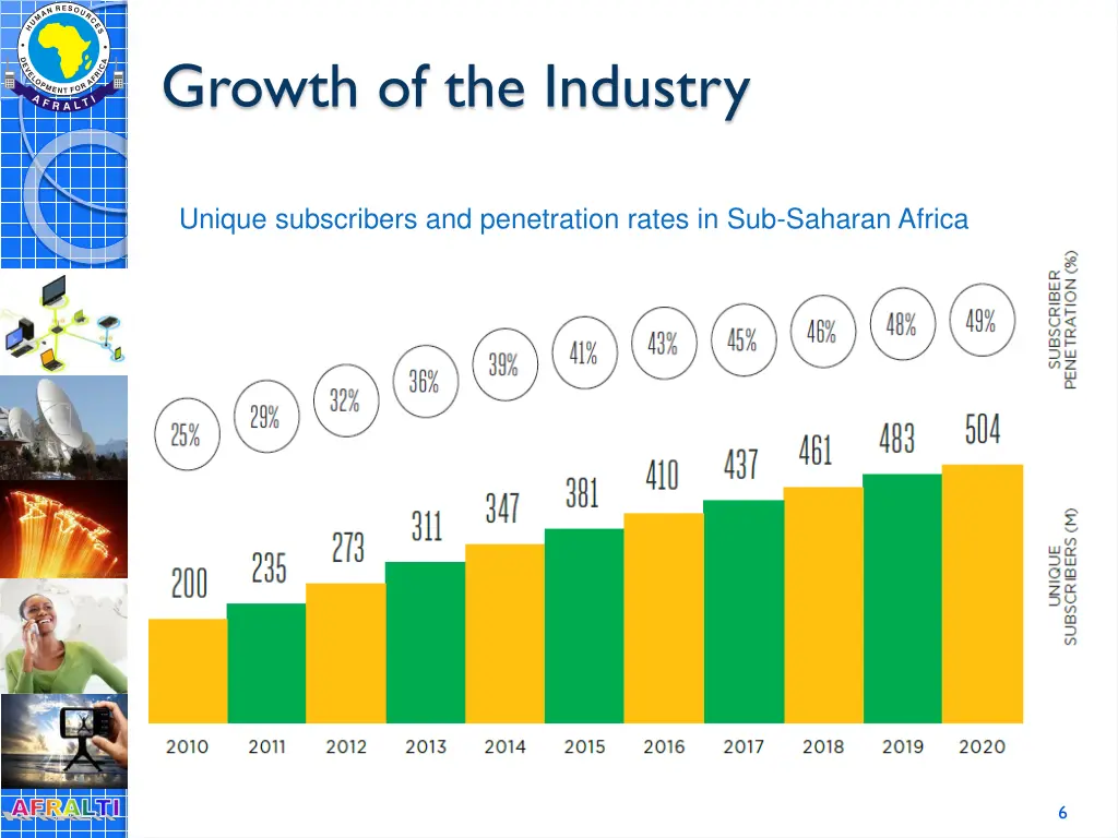 growth of the industry