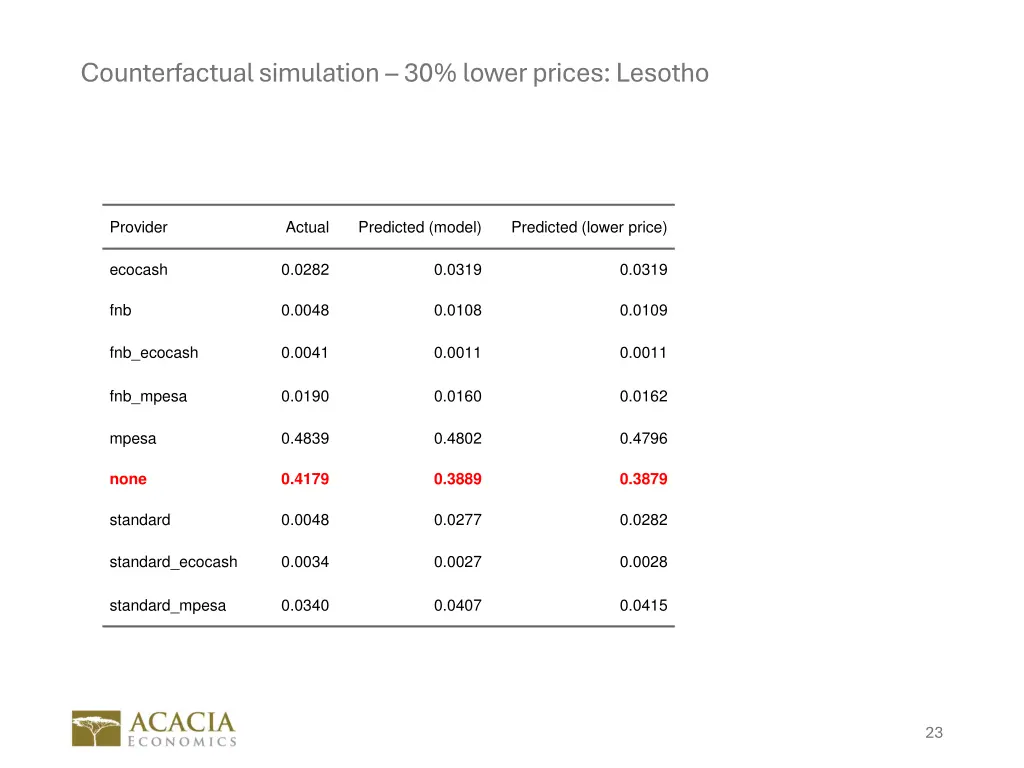 counterfactual simulation 30 lower prices lesotho