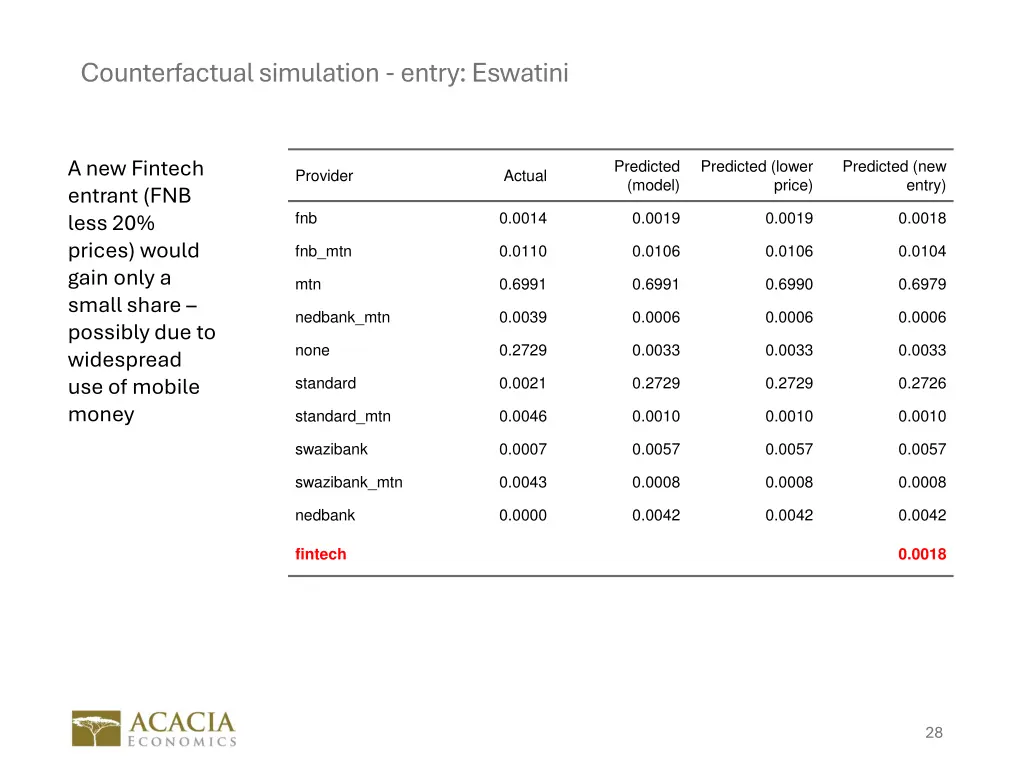 counterfactual simulation entry eswatini