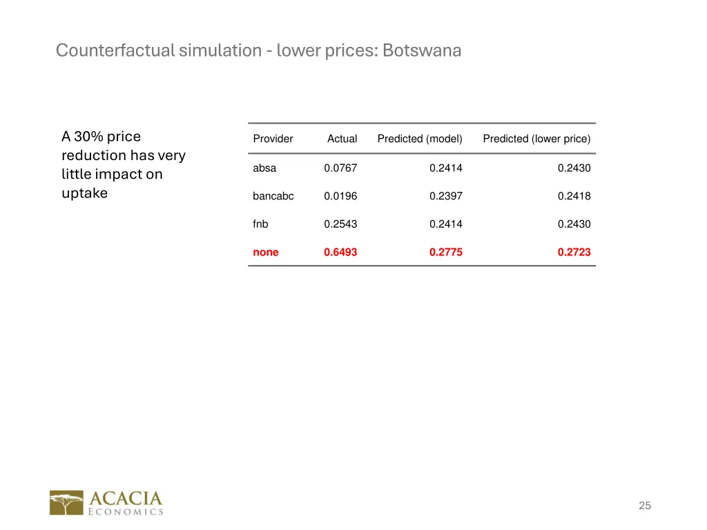 counterfactual simulation lower prices botswana