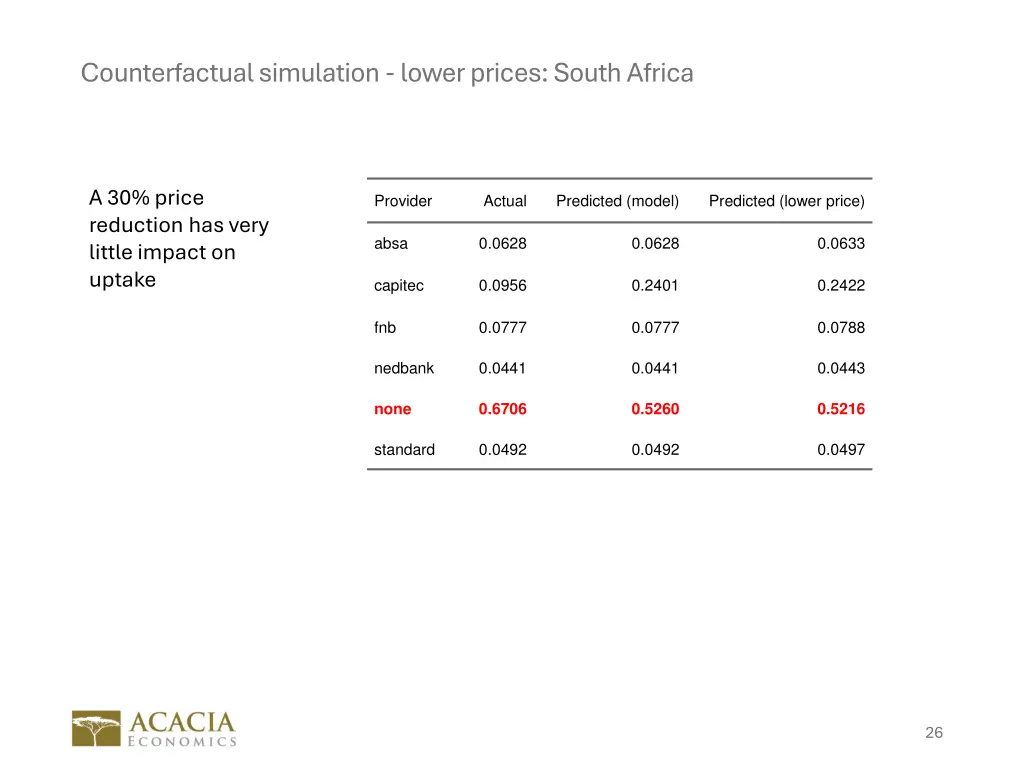 counterfactual simulation lower prices south