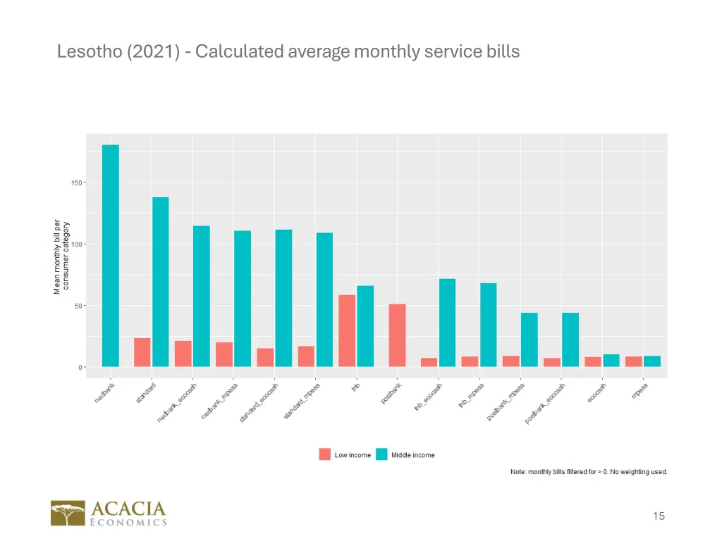 lesotho 2021 calculated average monthly service