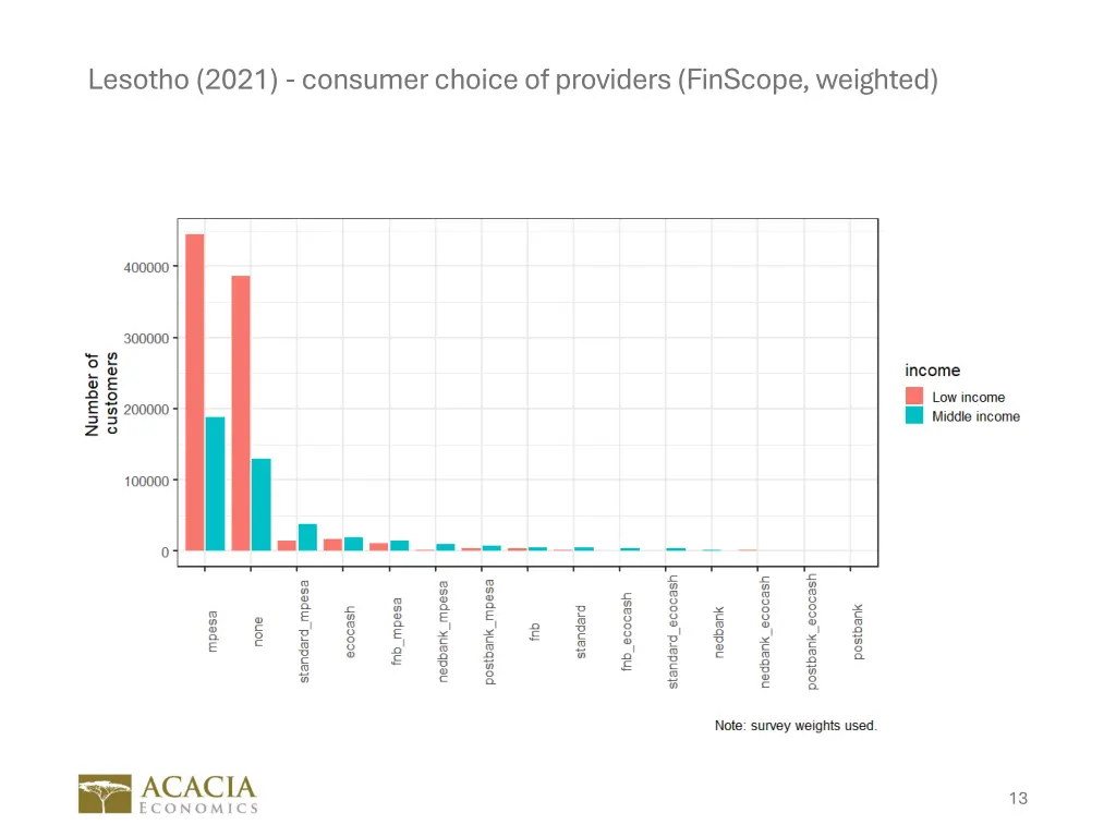 lesotho 2021 consumer choice of providers