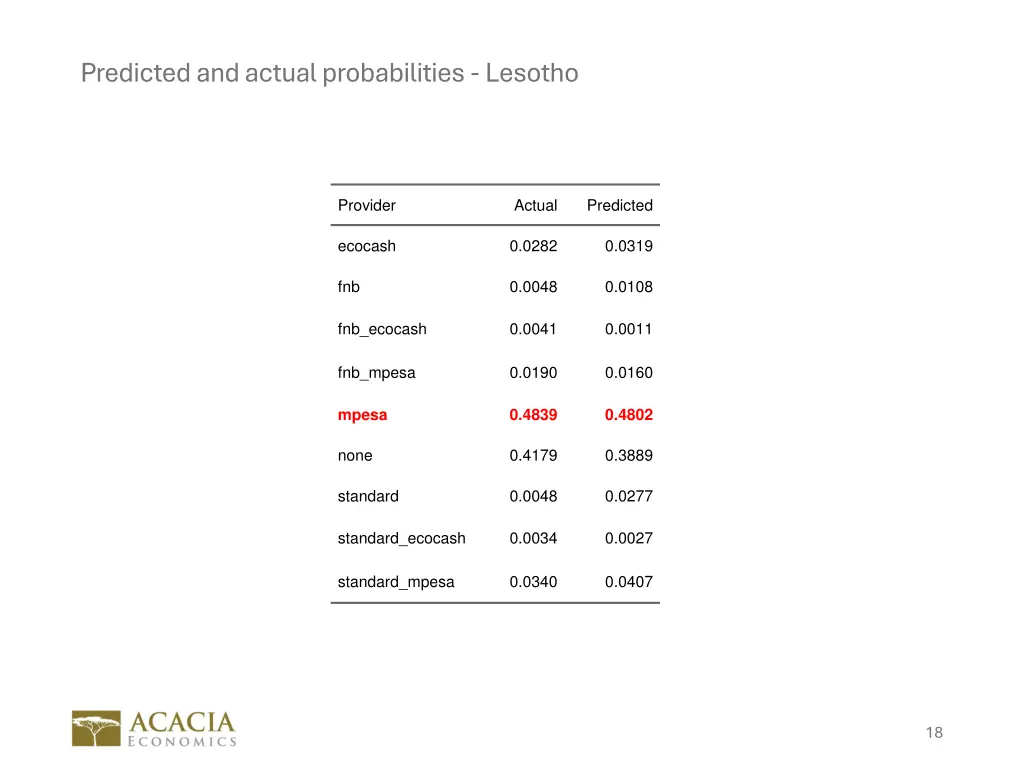 predicted and actual probabilities lesotho
