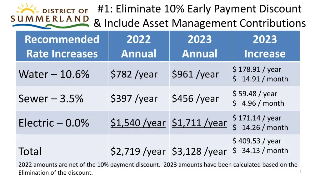1 eliminate 10 early payment discount include