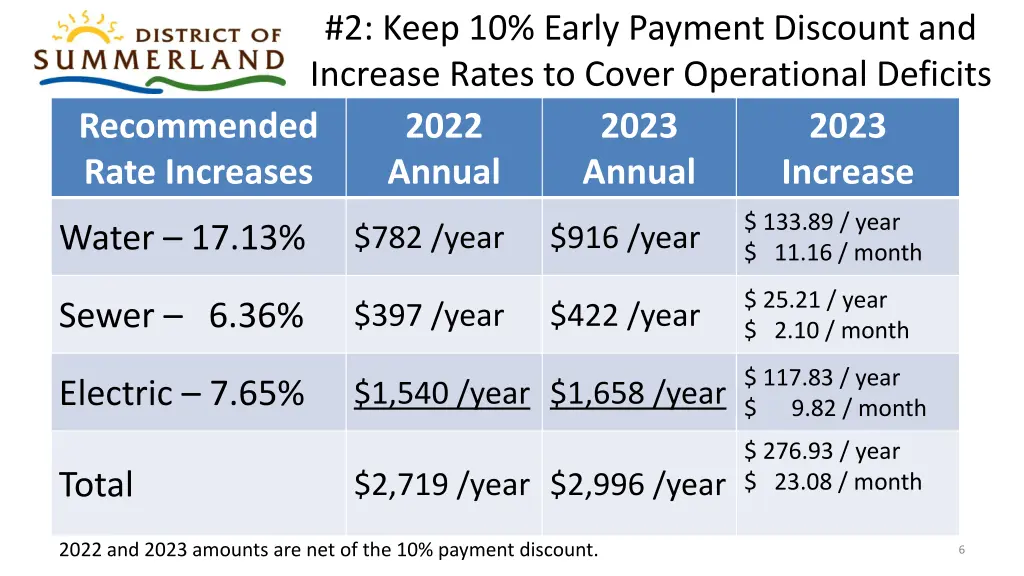 2 keep 10 early payment discount and increase