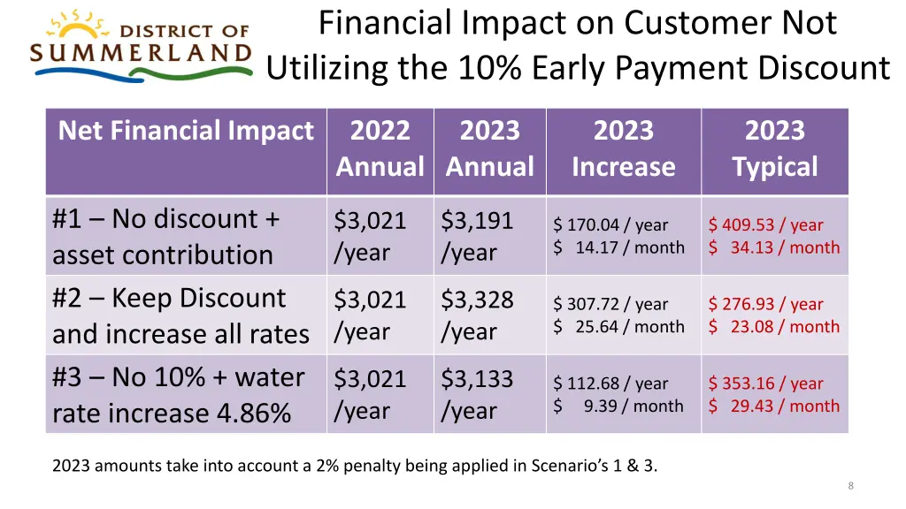 financial impact on customer not utilizing