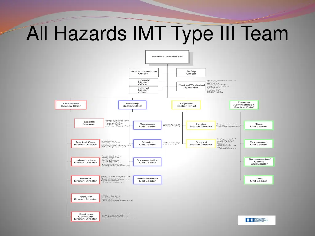 all hazards imt type iii team