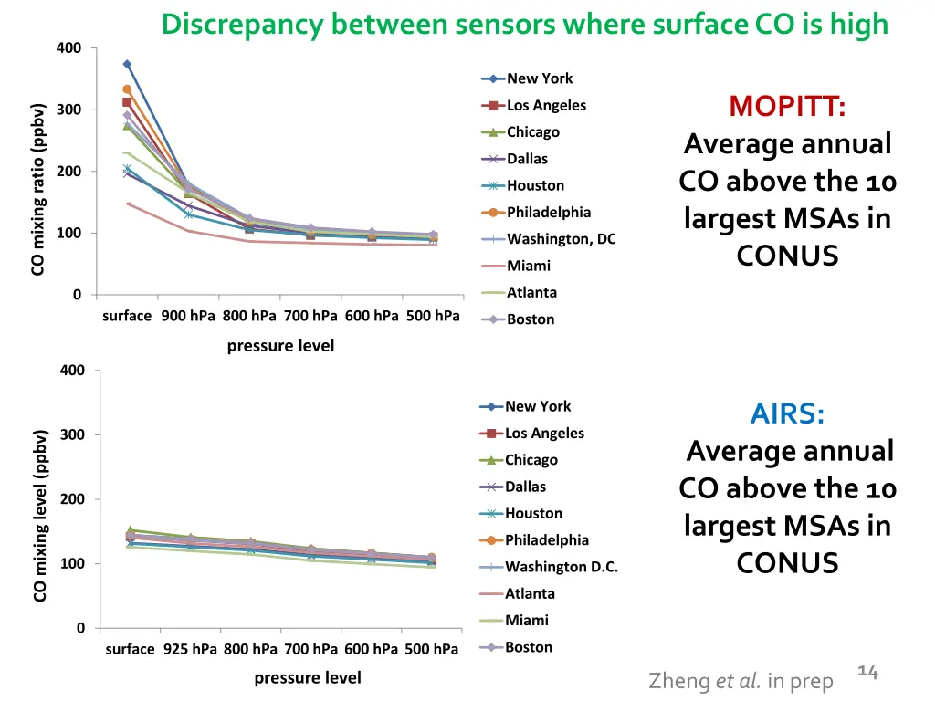 discrepancy between sensors where surface
