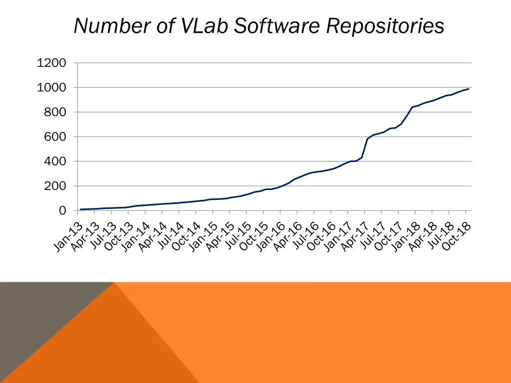number of vlab software repositories