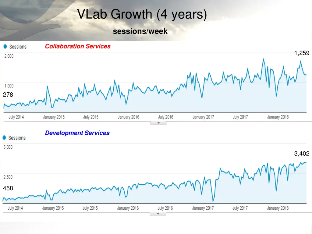 vlab growth 4 years