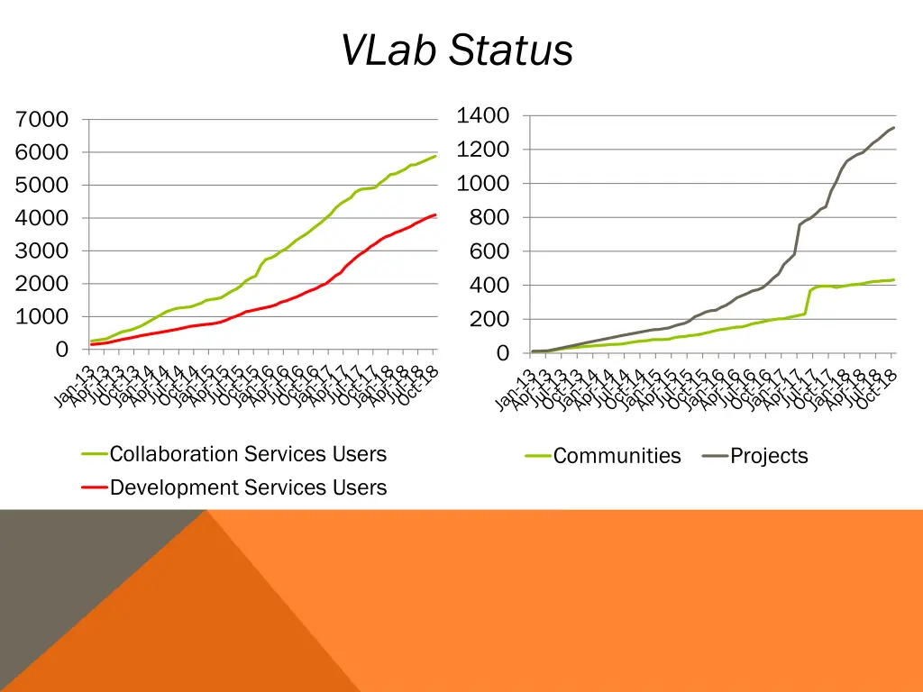 vlab status