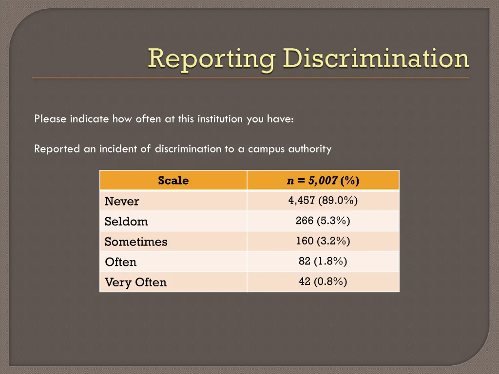 please indicate how often at this institution 1