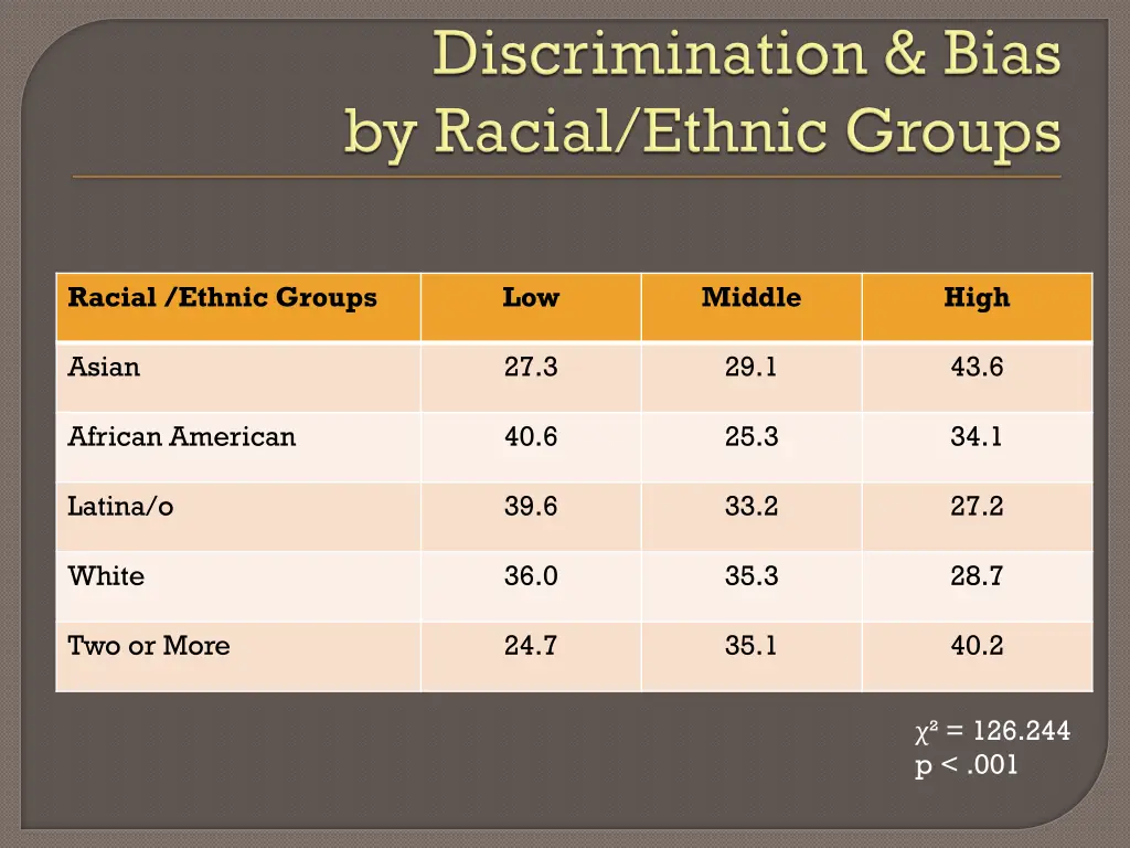 racial ethnic groups