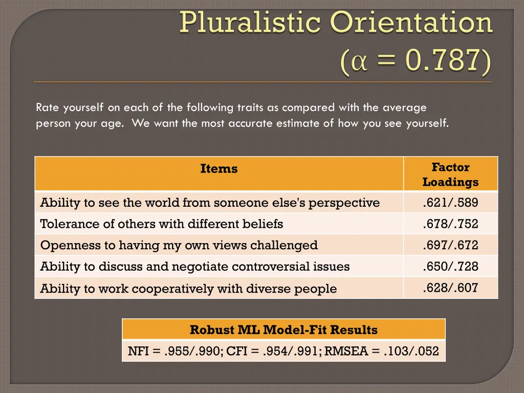 rate yourself on each of the following traits