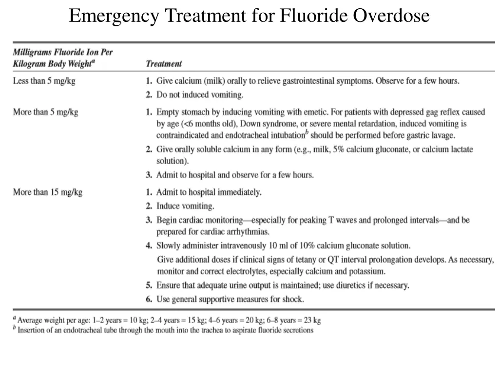 emergency treatment for fluoride overdose