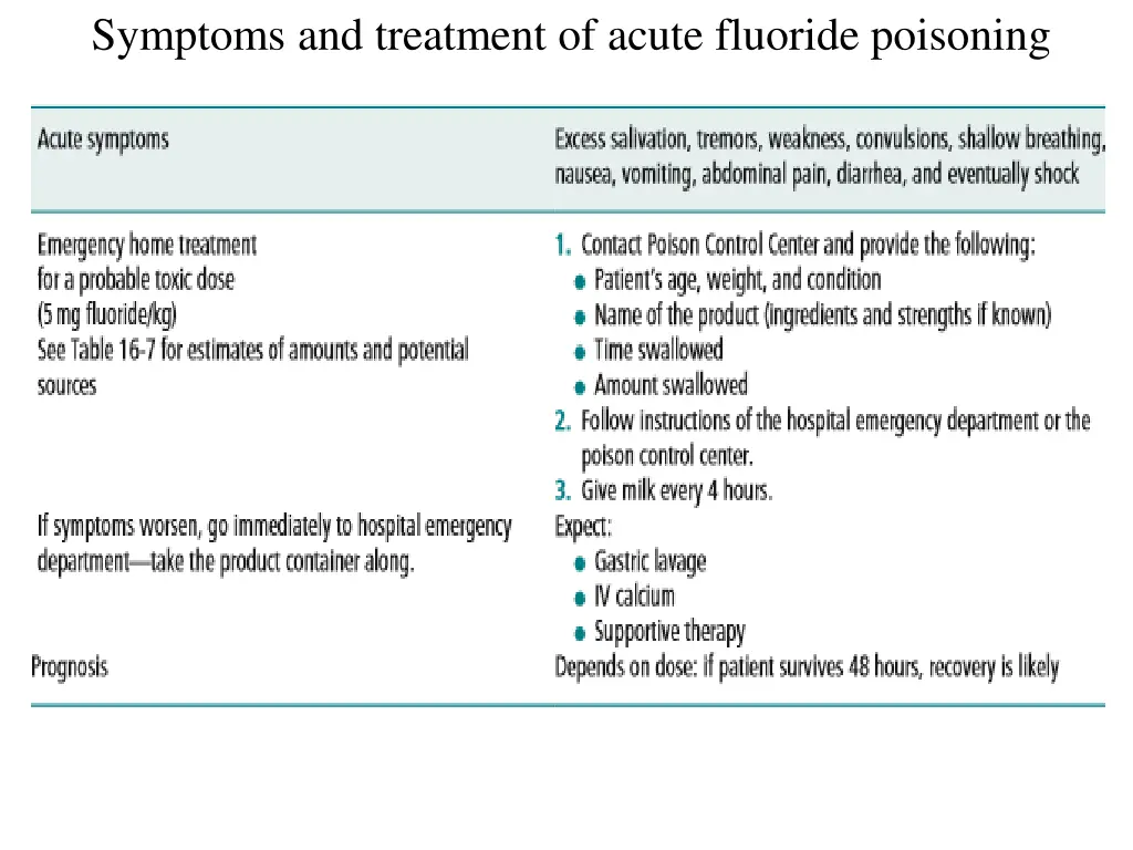 symptoms and treatment of acute fluoride poisoning