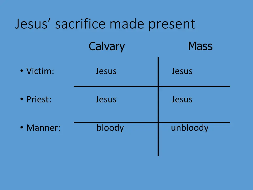 jesus sacrifice made present 1