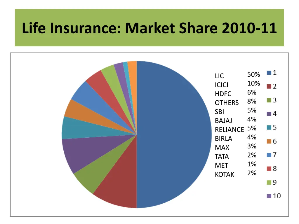 life insurance market share 2010 11
