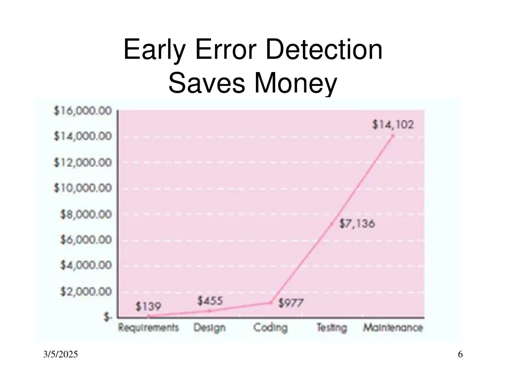 early error detection saves money