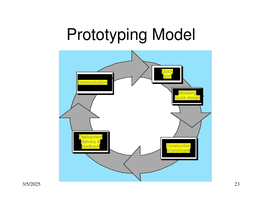 prototyping model
