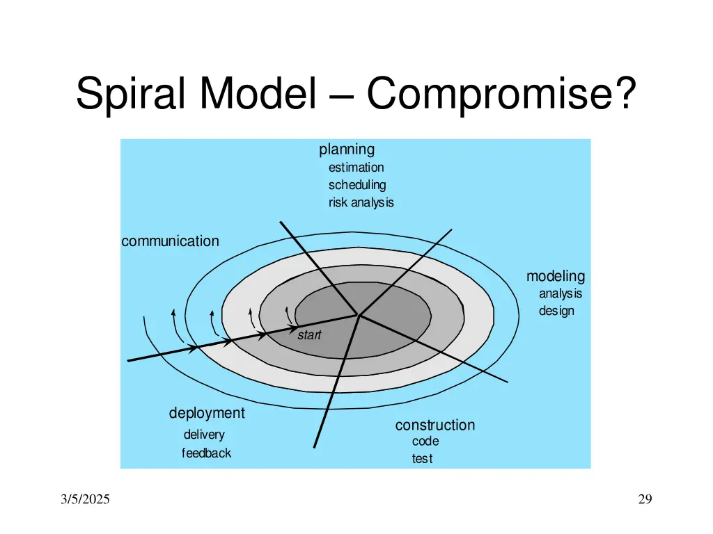 spiral model compromise