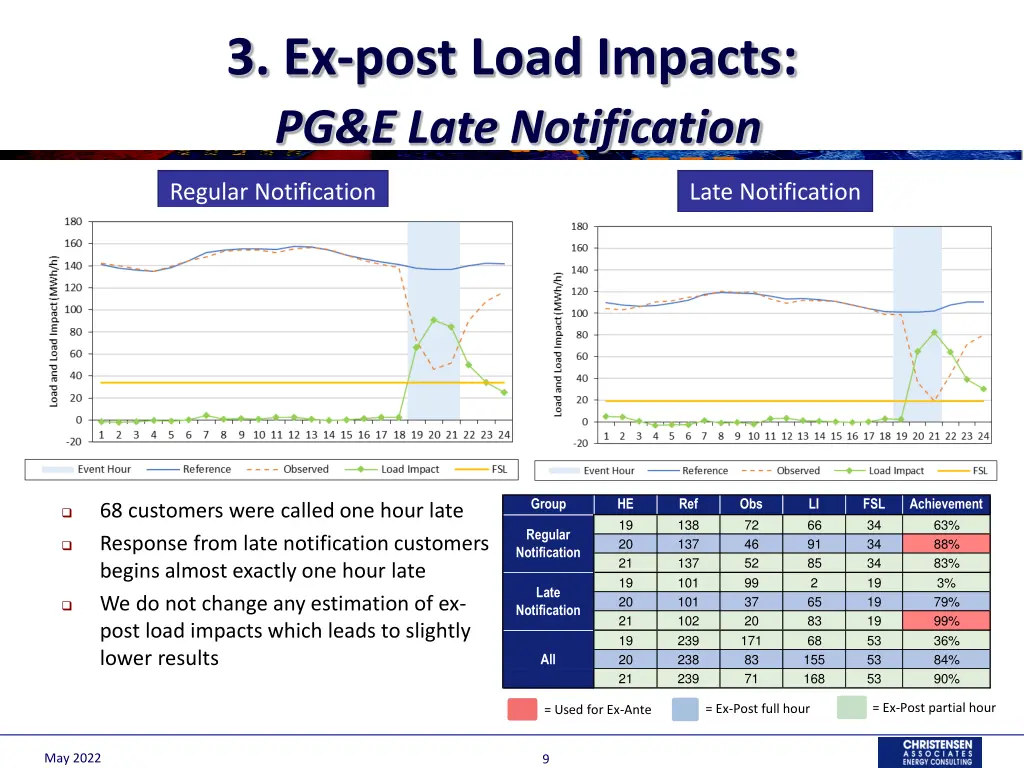 3 ex post load impacts pg e late notification