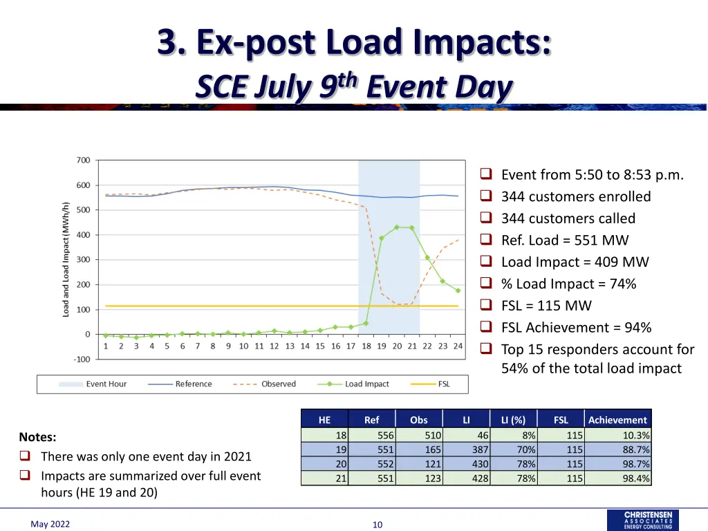 3 ex post load impacts sce july 9 th event day