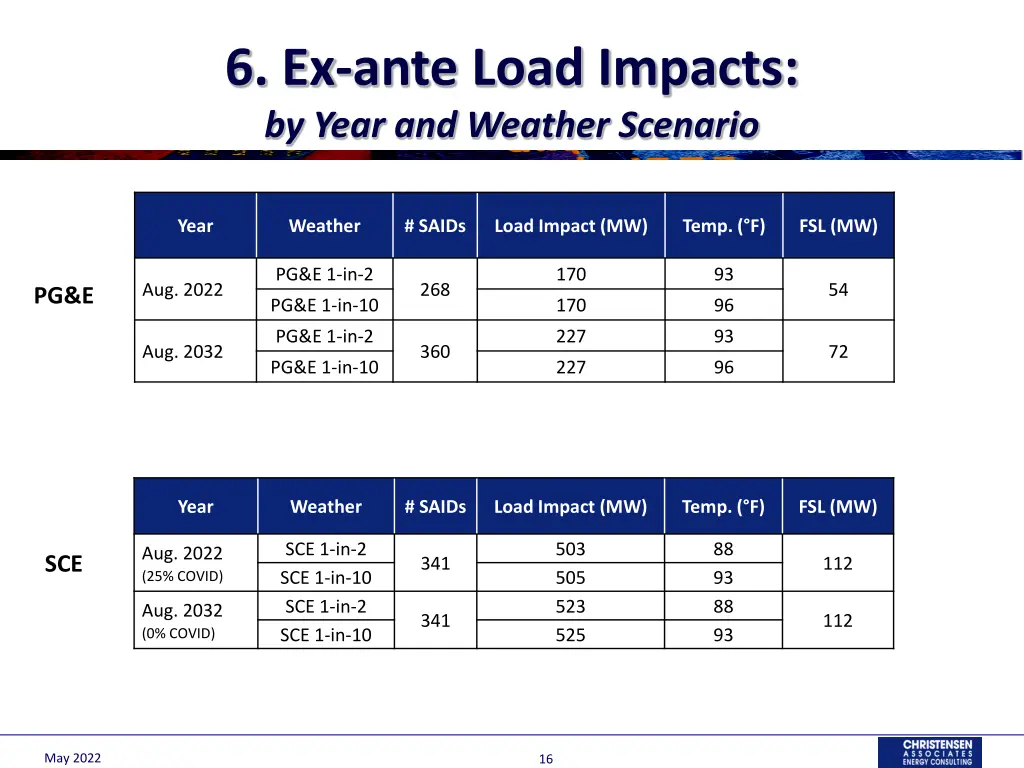 6 ex ante load impacts by year and weather