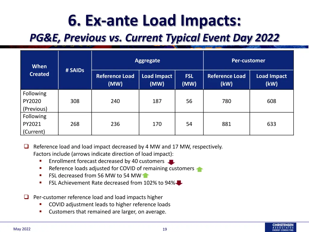 6 ex ante load impacts pg e previous vs current